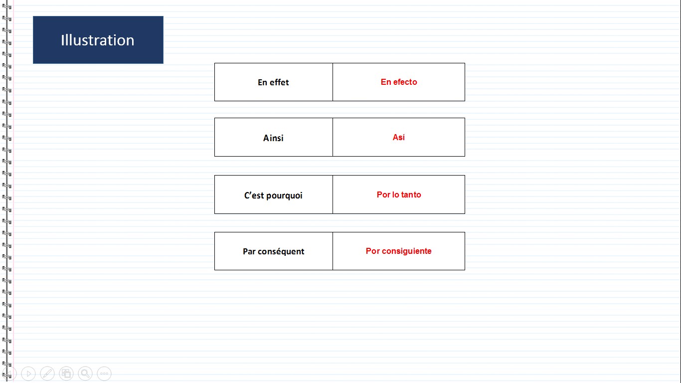 Illustration - En effet, En efecto, Ainsi, Así, C’est pourquoi, Por lo tanto, Par conséquent, Por consiguiente