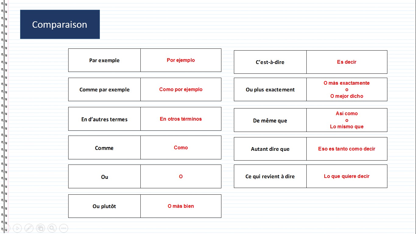 Comparaison - Par exemple, Por ejemplo, Comme par exemple, Como por ejemplo, En d’autres termes, En otros términos, Comme, Como, Ou, O, Ou plutôt, O más bien, C’est-à-dire, Es decir, Ou plus exactement, O más exactamente, O mejor dicho, De même que, Así como, Lo mismo que, Autant dire que, Eso es tanto como decir, Ce qui revient à dire, Lo que quiere decir