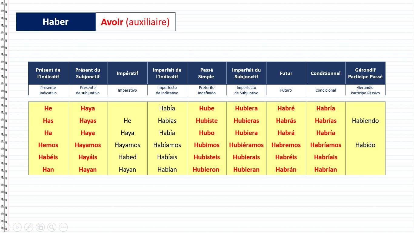 conjuguaison-du-verbe-irregulier-inclassable-de-haber