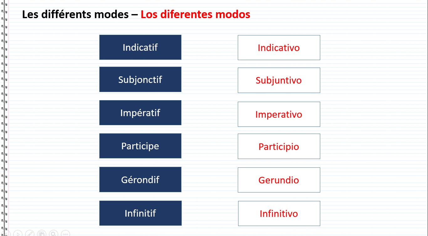 Terminologie des temps en espagnol - Les différents modes – Los diferentes modos - Indicatif, Indicativo, Subjonctif,  Subjuntivo, Impératif, Imperativo, Participe, Participio, Gérondif, Gerundio, Infinitif, Infinitivo