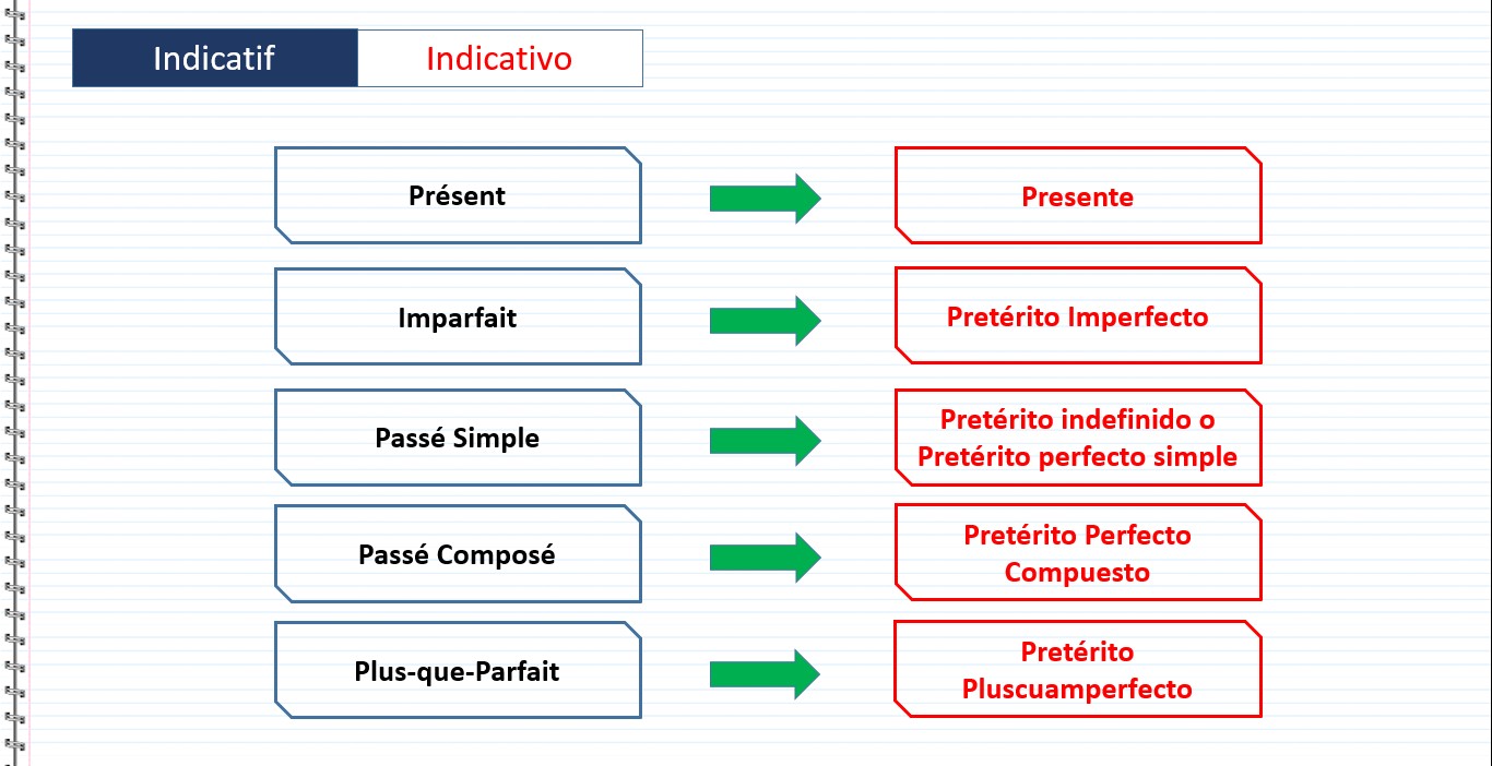 Terminologie des temps en espagnol - Mode Indicatif, Modo Indicativo, Présent, Presente, Imparfait, Pretérito Imperfecto, Passé Simple, Pretérito indefinido o Pretérito perfecto simple, Passé Composé, Pretérito Perfecto Compuesto, Plus-que-Parfait, Pretérito Pluscuamperfecto